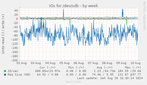 IOs for /dev/sdb