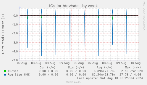 IOs for /dev/sdc