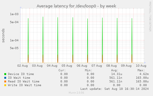 Average latency for /dev/loop0