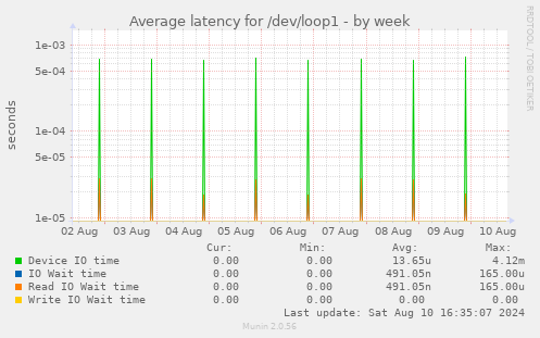 Average latency for /dev/loop1