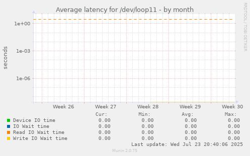 Average latency for /dev/loop11
