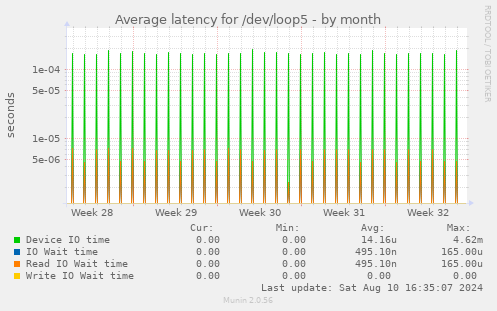 Average latency for /dev/loop5