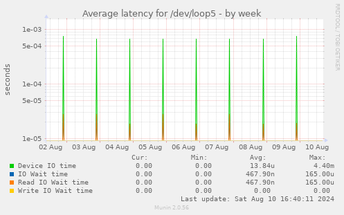 Average latency for /dev/loop5