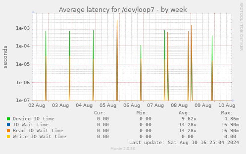 Average latency for /dev/loop7