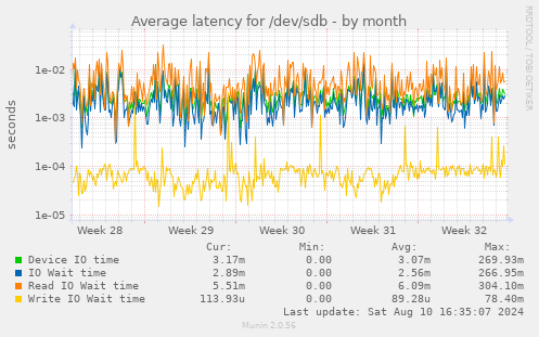 Average latency for /dev/sdb