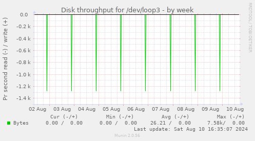 Disk throughput for /dev/loop3