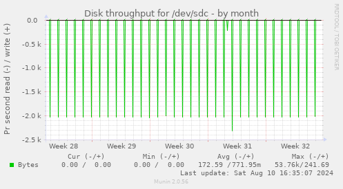 Disk throughput for /dev/sdc