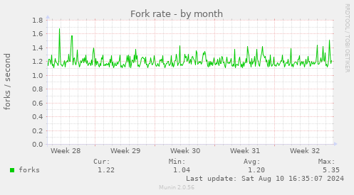 Fork rate