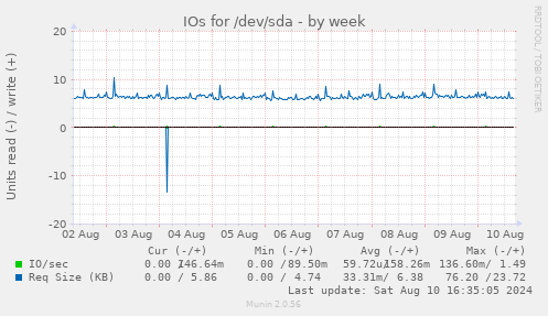 weekly graph