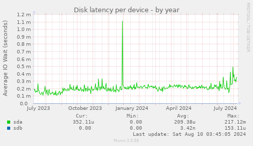 Disk latency per device