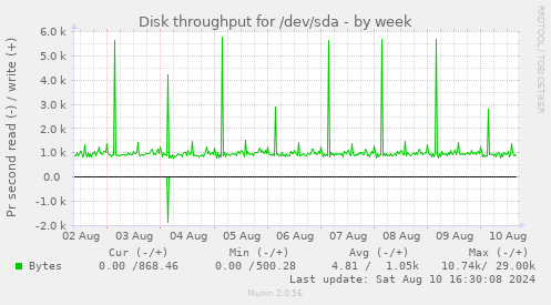 Disk throughput for /dev/sda