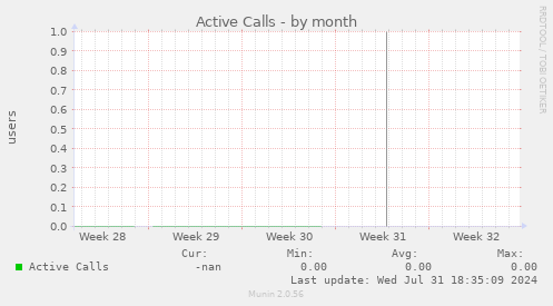 Active Calls