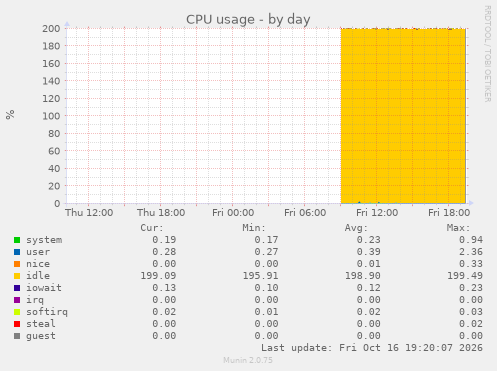 CPU usage