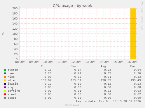 CPU usage