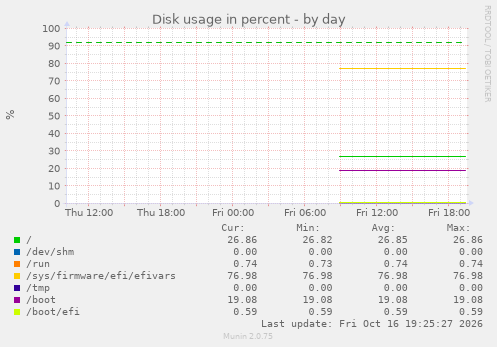 Disk usage in percent
