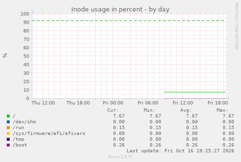 Inode usage in percent
