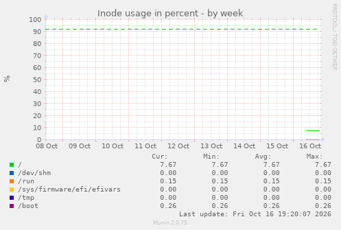 Inode usage in percent