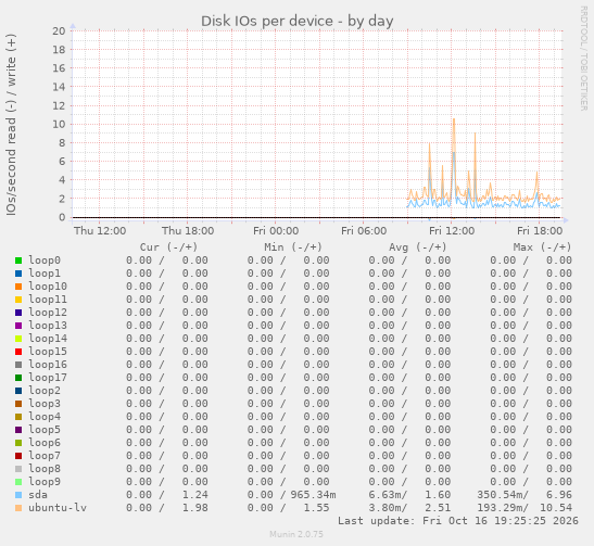 Disk IOs per device