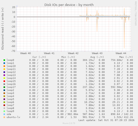 Disk IOs per device
