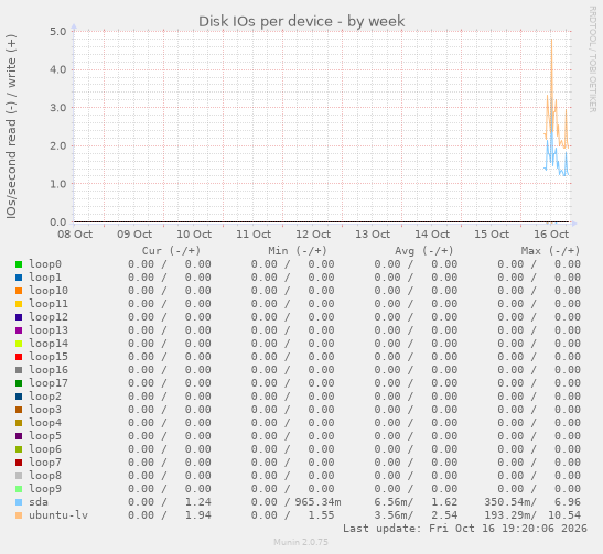 Disk IOs per device