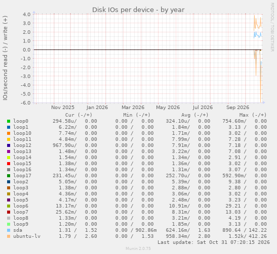 Disk IOs per device