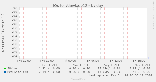 IOs for /dev/loop12