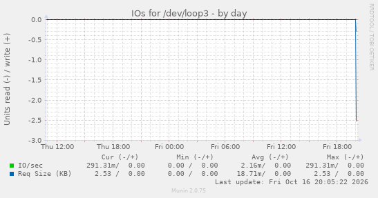 IOs for /dev/loop3