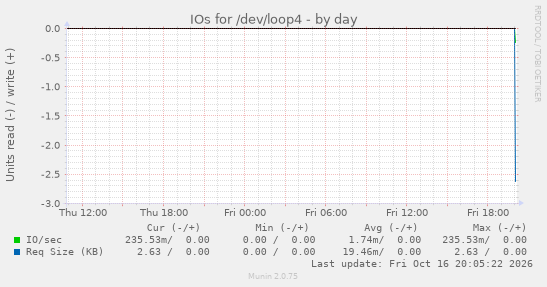 IOs for /dev/loop4