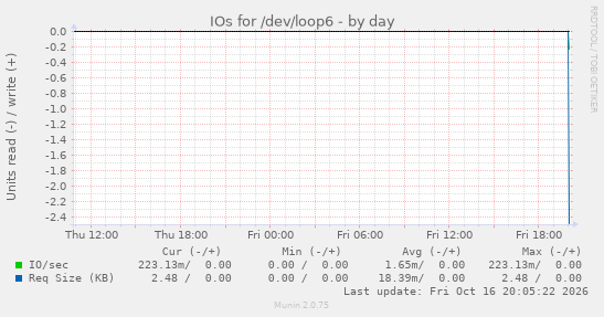 IOs for /dev/loop6