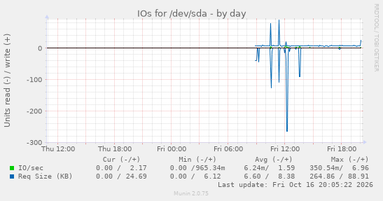 IOs for /dev/sda