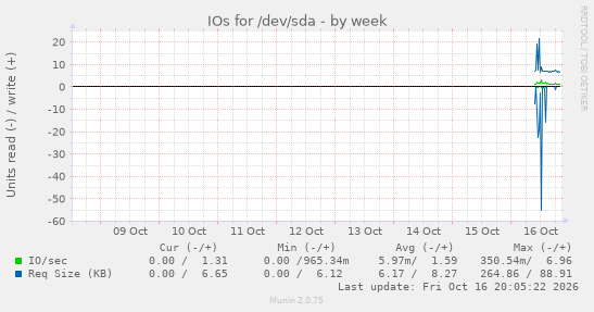 IOs for /dev/sda