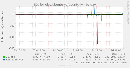 IOs for /dev/ubuntu-vg/ubuntu-lv