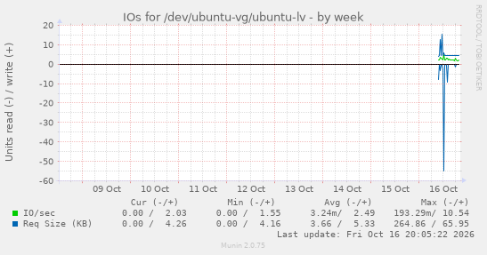 IOs for /dev/ubuntu-vg/ubuntu-lv