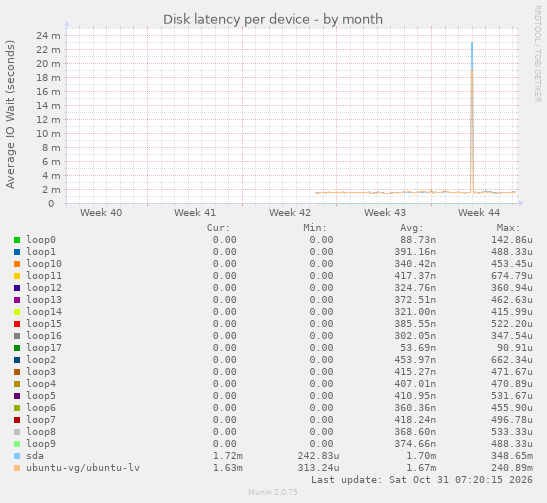 Disk latency per device
