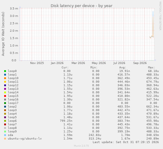 Disk latency per device