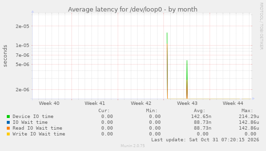 Average latency for /dev/loop0