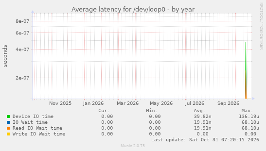Average latency for /dev/loop0
