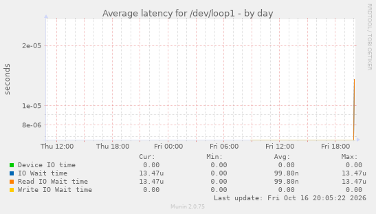 Average latency for /dev/loop1