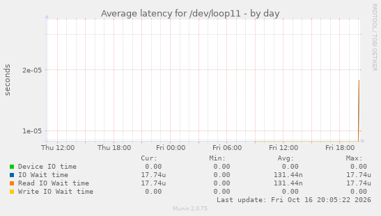 Average latency for /dev/loop11
