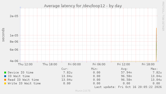 Average latency for /dev/loop12
