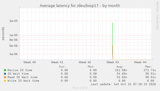 Average latency for /dev/loop17