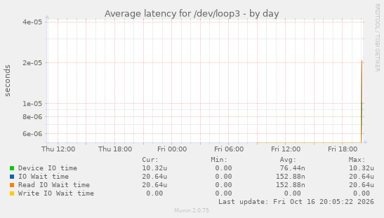 Average latency for /dev/loop3