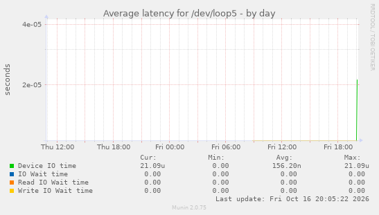 Average latency for /dev/loop5