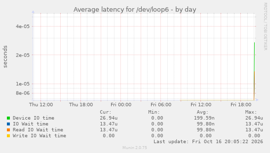 Average latency for /dev/loop6