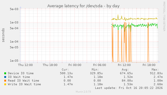 Average latency for /dev/sda