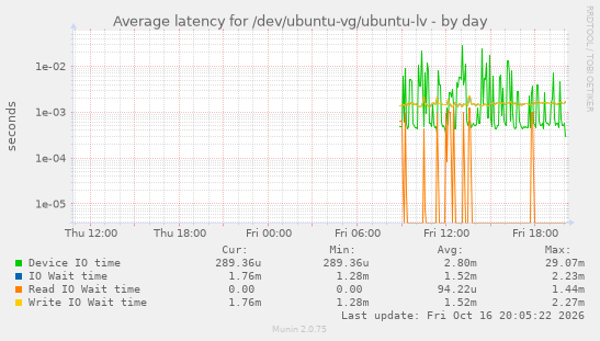 Average latency for /dev/ubuntu-vg/ubuntu-lv