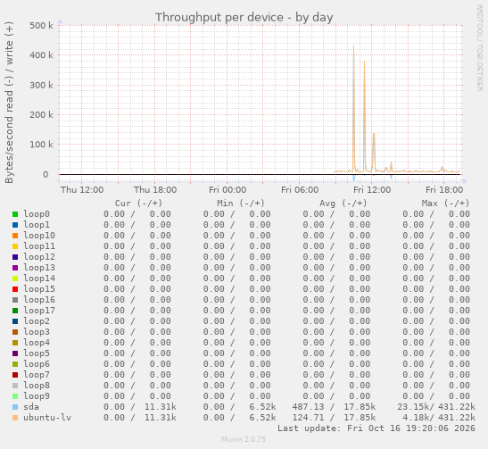 Throughput per device