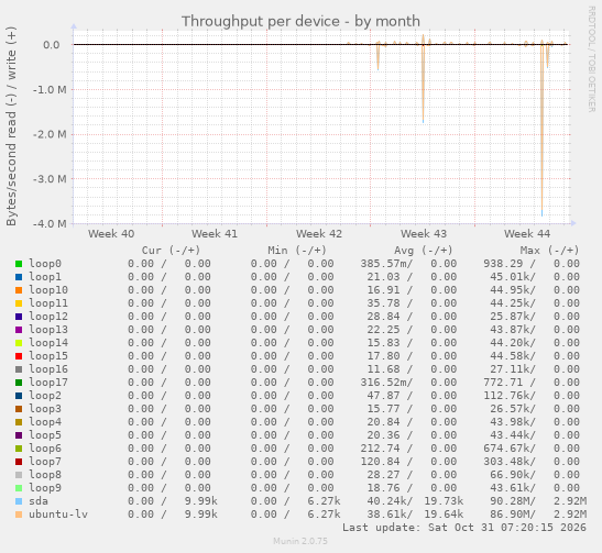 Throughput per device