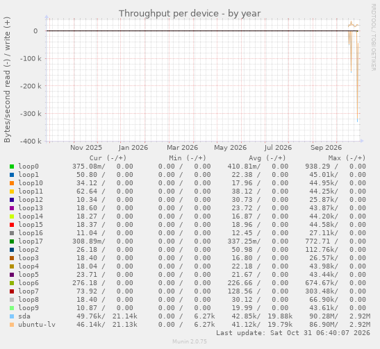 Throughput per device