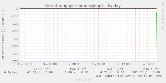 Disk throughput for /dev/loop1